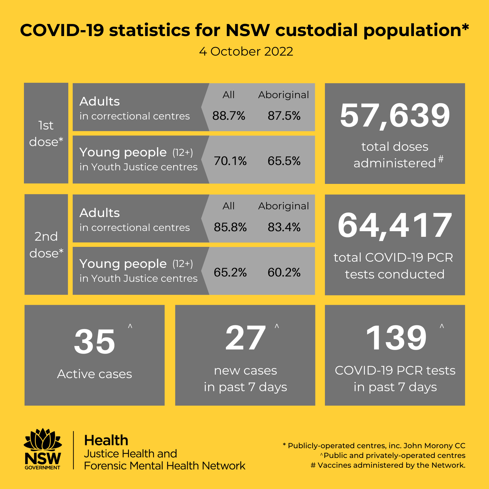 COVID-19 social tile - cases in NSW custodial population 04 Oct 22.png