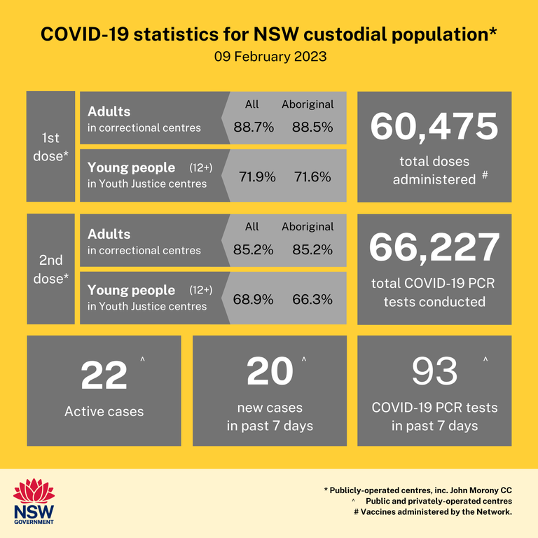 COVID-19 social tile - cases in NSW custodial population 09 Feb 23.png