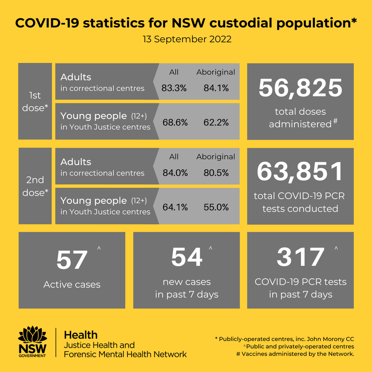COVID-19 social tile - cases in NSW custodial population 13 Sept 22.png