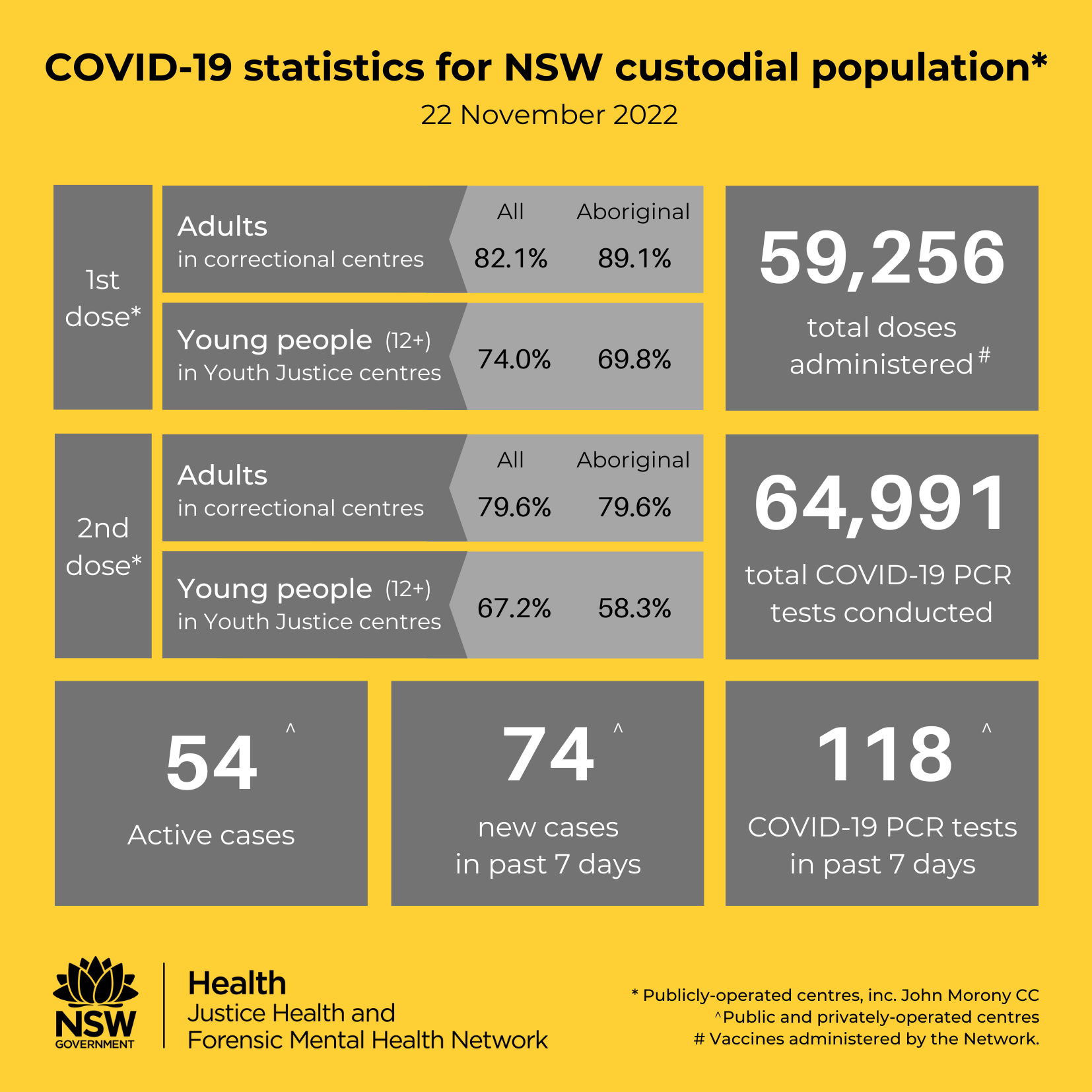 COVID-19 social tile - cases in NSW custodial population 22 Nov 22.png