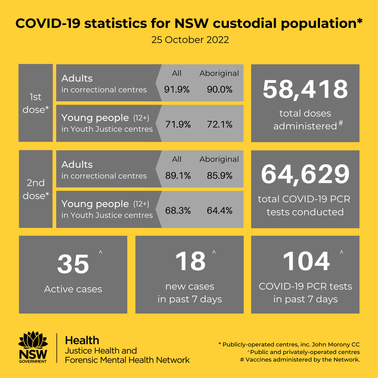 COVID-19 social tile - cases in NSW custodial population 25 October 22.png