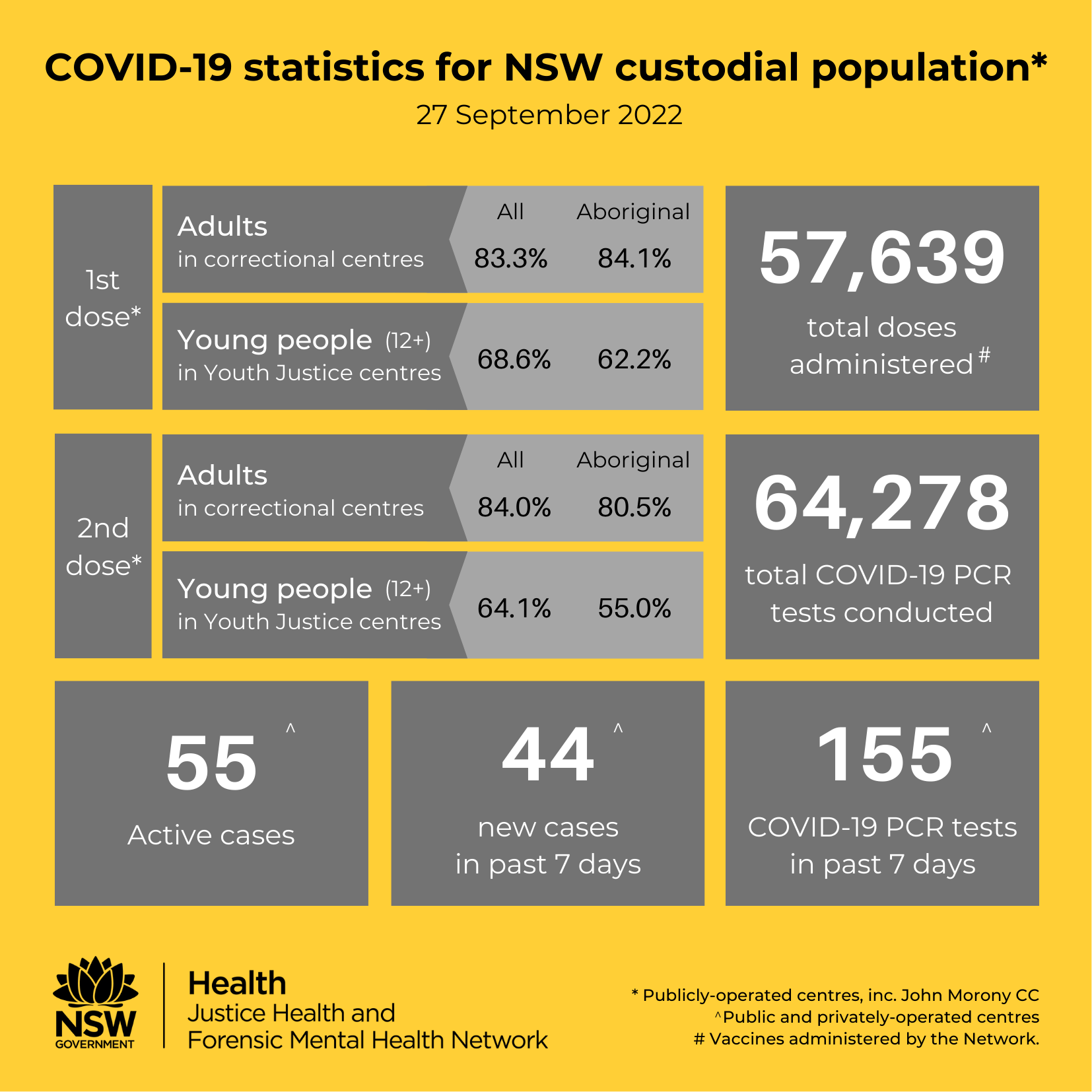 COVID-19 social tile - cases in NSW custodial population 27 Sept 22.png