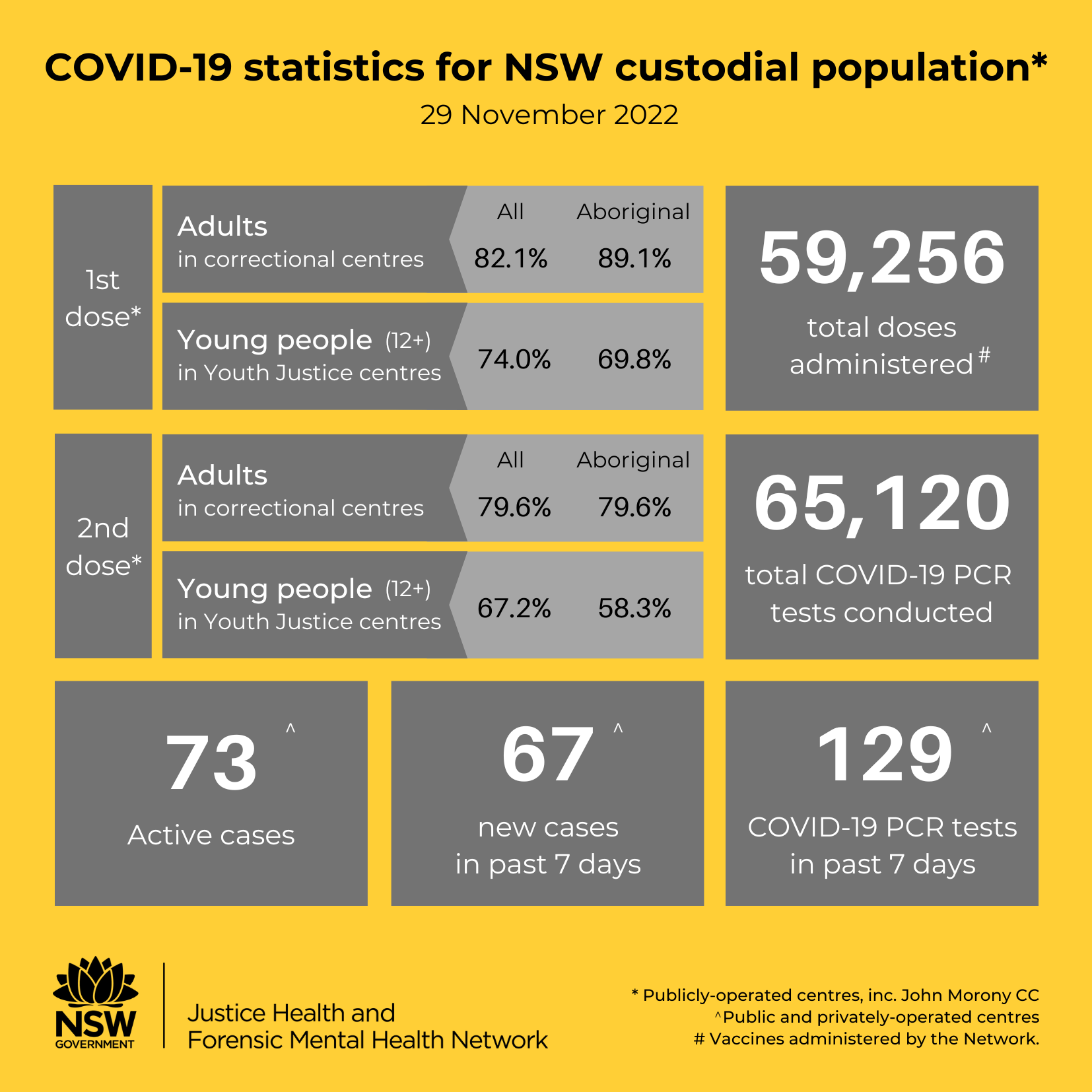 COVID-19 social tile - cases in NSW custodial population 29 Nov 22.png